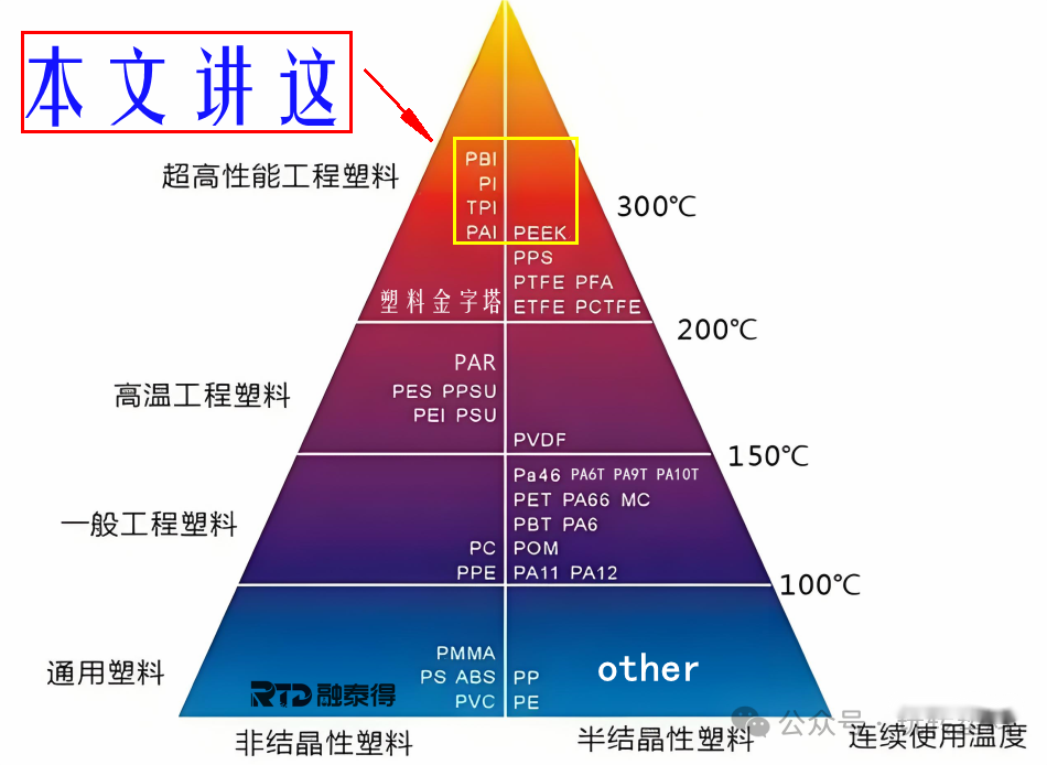 PAI、PI、PBI、 TPI、PEEK材料的应用简介