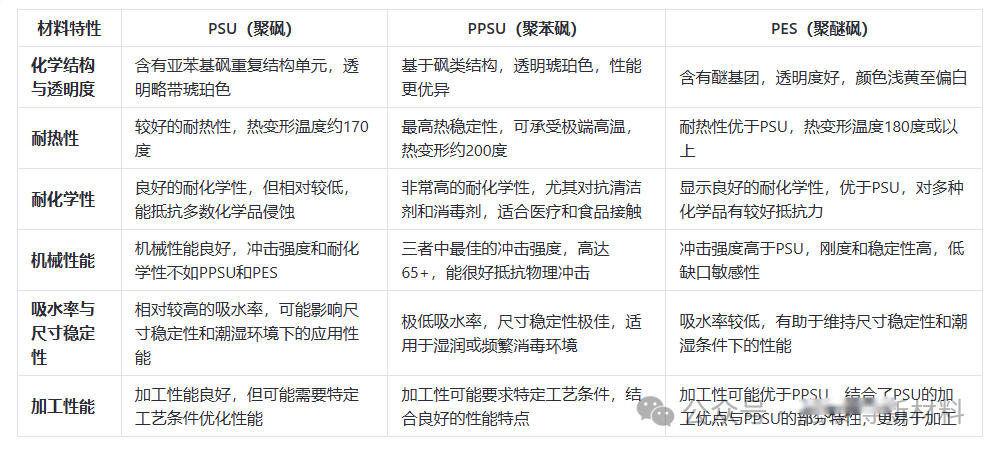 聚砜类PSU、PPSU、PES、PESU材料性能及差异有何区别？