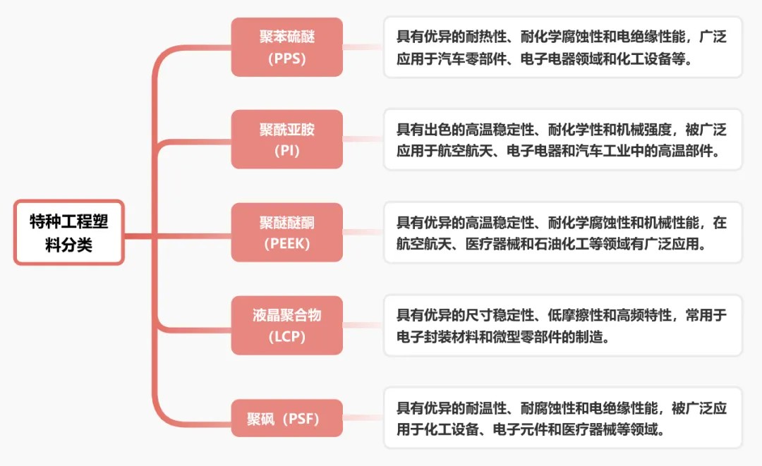 一文了解：特种工程塑料的基本性能