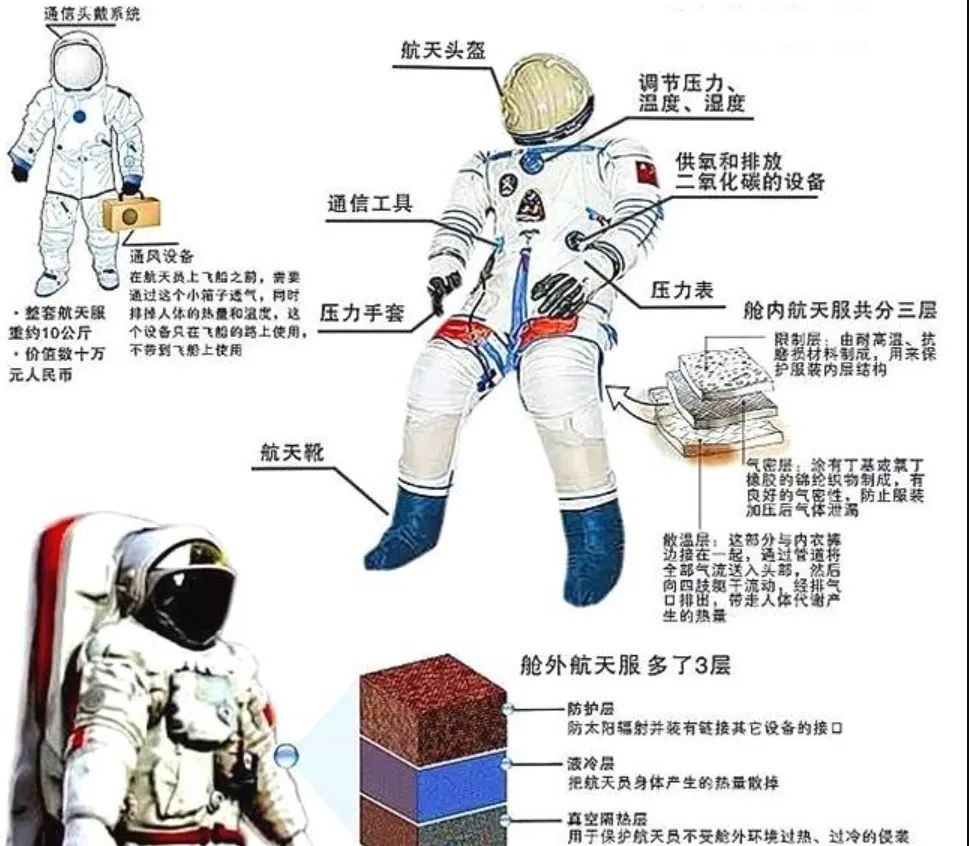 宇航服中的高分子材料