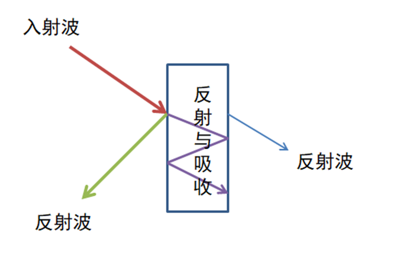 高分子材料丨导电、屏蔽、吸波材料作为最热门的功能材料方向，有哪些关联？