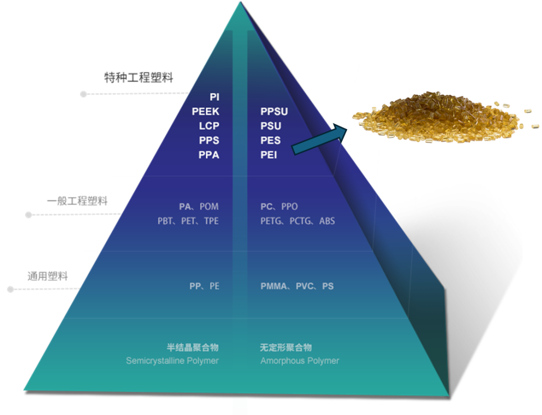 ULTEM™树脂是非晶热塑性聚醚酰亚胺（PEI）材料