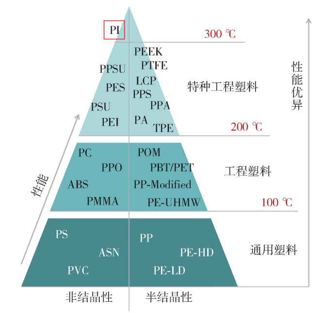 聚酰亚胺（PI）的发展历程、独特性能、广泛的应用领域
