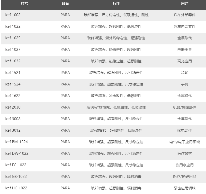 如何快速找到索尔维Solvay材料的Ixef PARA聚芳酰胺系列产品牌号