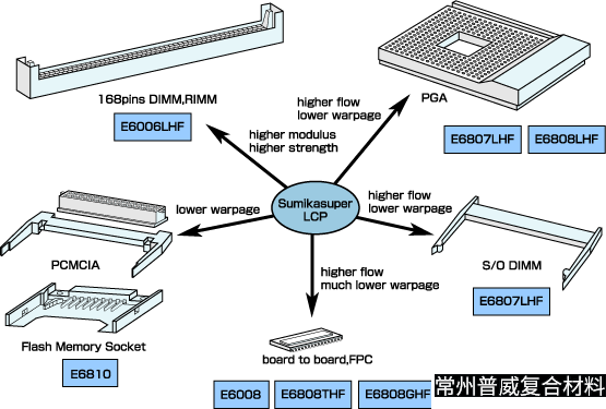 POLYWEL HPP扩展PPA产品系列，推出应用于SMT连接器的无卤阻燃PA9T新材料